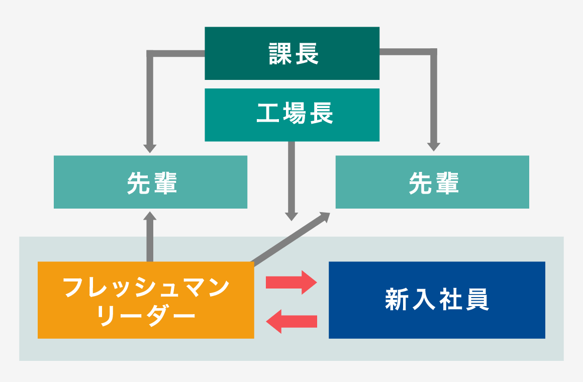 フレッシュマンリーダー制度