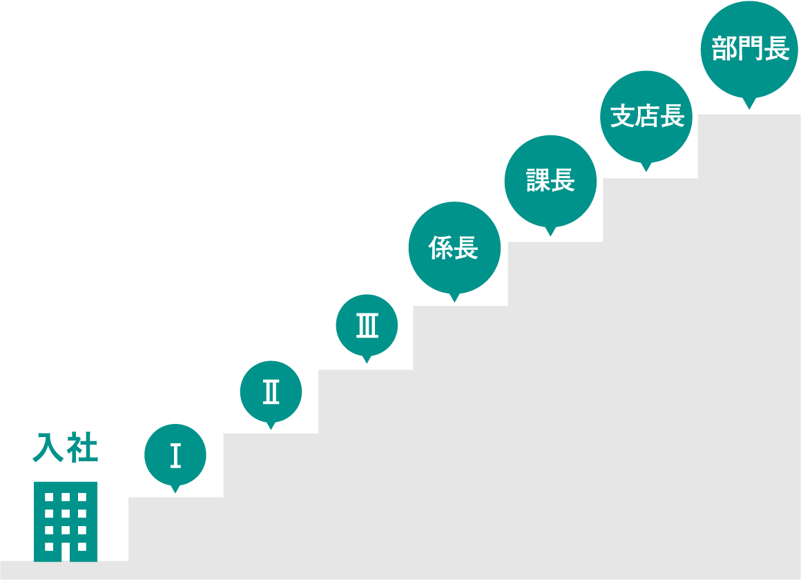 Iランクの研修（階層研修）