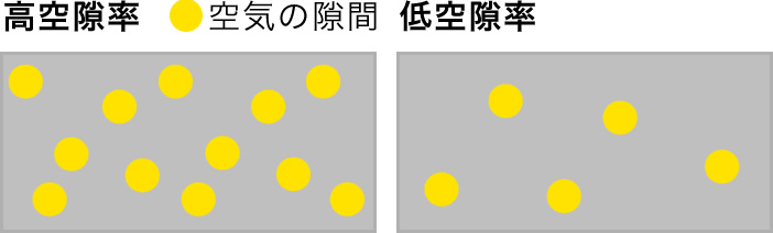 高い空隙率の機能